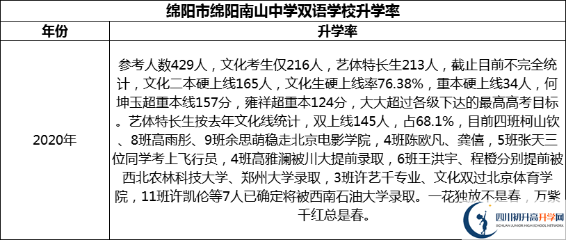2024年綿陽(yáng)市綿陽(yáng)南山中學(xué)雙語(yǔ)學(xué)校升學(xué)率怎么樣？