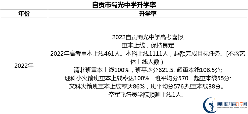 2024年自貢市蜀光中學(xué)升學(xué)率怎么樣？