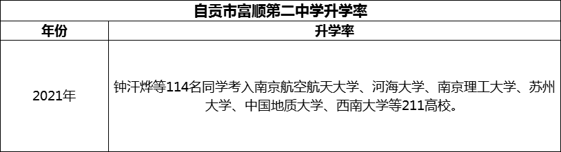 2024年自貢市富順第二中學(xué)升學(xué)率怎么樣？