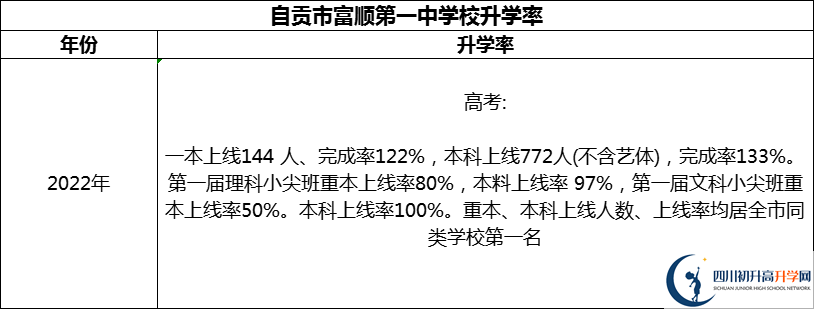 2024年自貢市富順第一中學校升學率怎么樣？