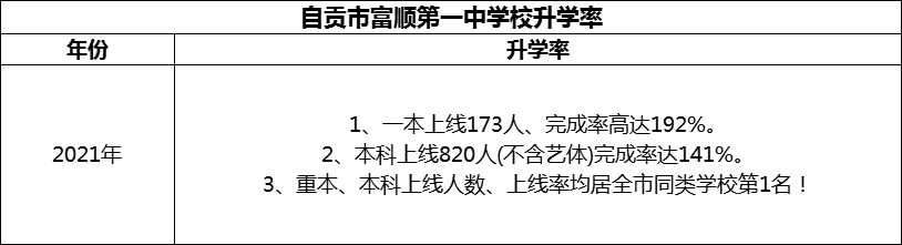 2024年自貢市富順第一中學校升學率怎么樣？