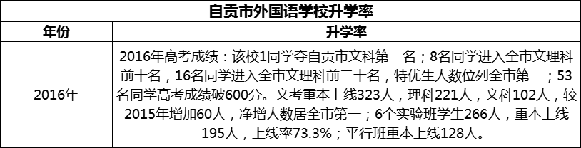 2024年自貢市外國語學(xué)校升學(xué)率怎么樣？