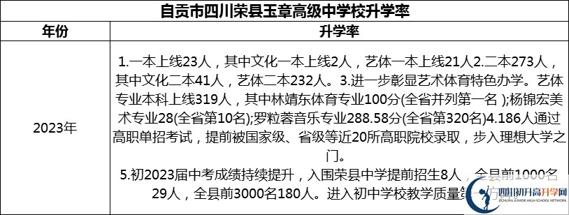 2024年自貢市四川榮縣玉章高級(jí)中學(xué)校升學(xué)率怎么樣？