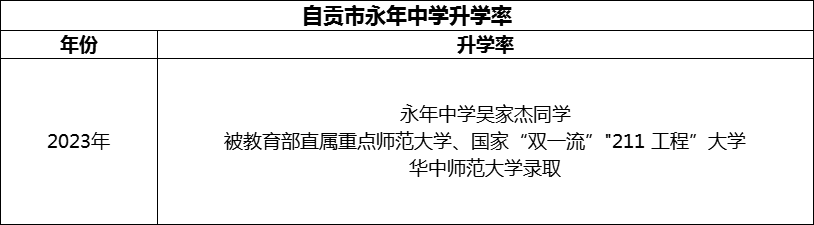 2024年自貢市永年中學(xué)升學(xué)率怎么樣？