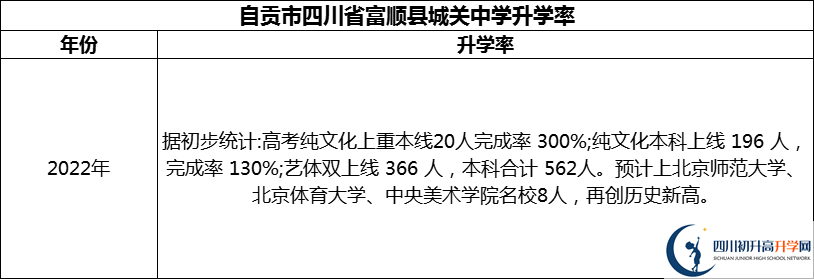 2024年自貢市四川省富順縣城關中學升學率怎么樣？