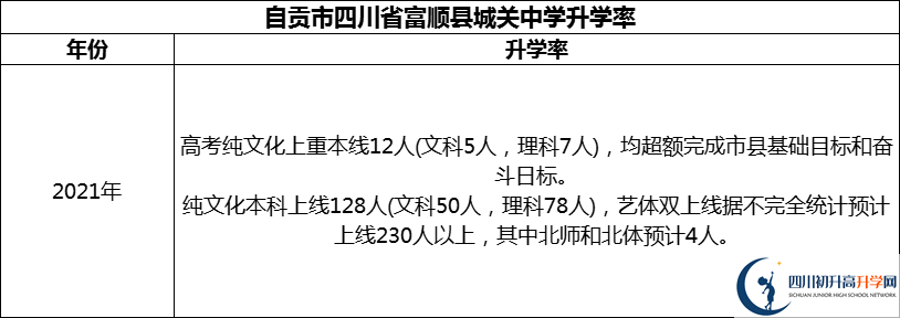 2024年自貢市四川省富順縣城關中學升學率怎么樣？