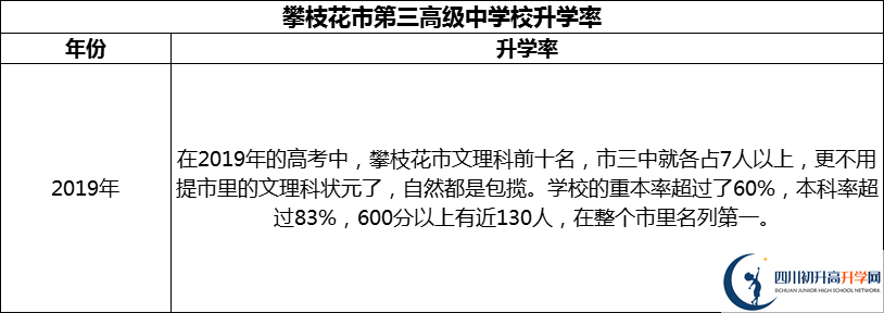 2024年攀枝花市第三高級(jí)中學(xué)校升學(xué)率怎么樣？