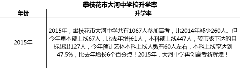 2024年攀枝花市大河中學(xué)校升學(xué)率怎么樣？