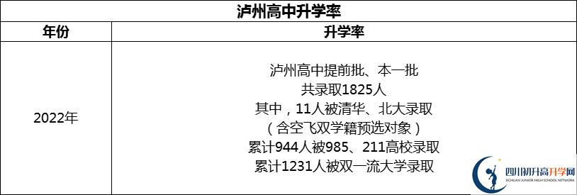 2024年瀘州市四川省瀘州高級(jí)中學(xué)校升學(xué)率怎么樣？