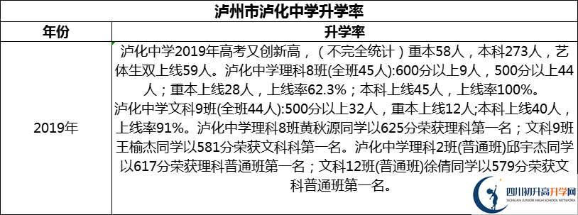 2024年瀘州市瀘化中學(xué)升學(xué)率怎么樣？