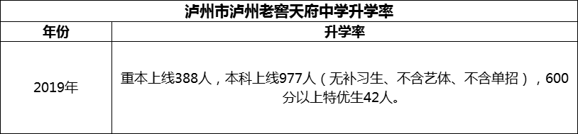 2024年瀘州市瀘州老窖天府中學(xué)升學(xué)率怎么樣？