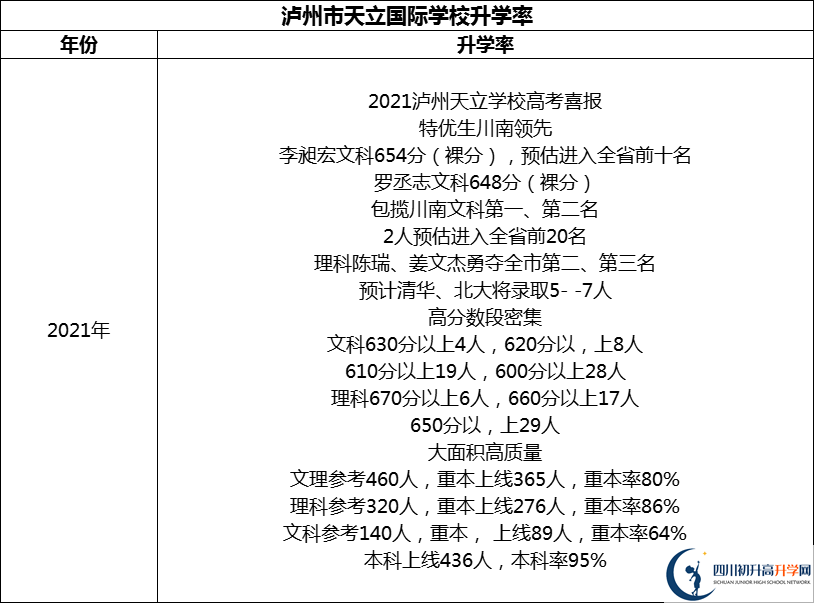2024年瀘州市天立國際學校升學率怎么樣？