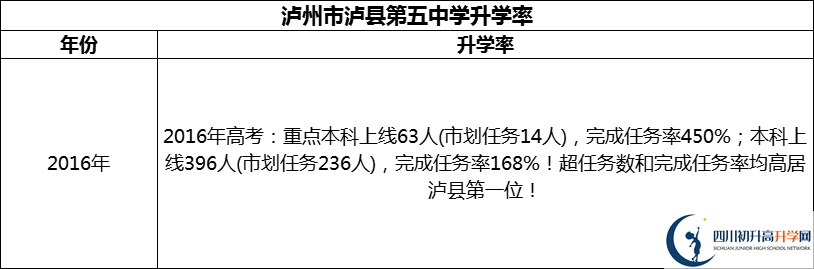 2024年瀘州市瀘縣第五中學升學率怎么樣？