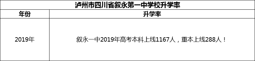 2024年瀘州市四川省敘永第一中學校升學率怎么樣？
