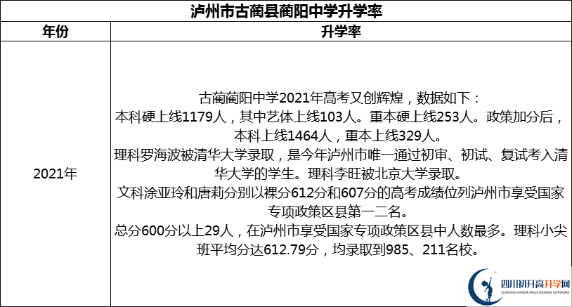 2024年瀘州市古藺縣藺陽(yáng)中學(xué)升學(xué)率怎么樣？