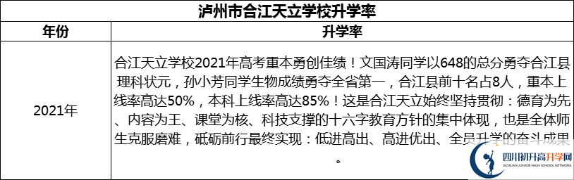 2024年瀘州市合江天立學(xué)校升學(xué)率怎么樣？