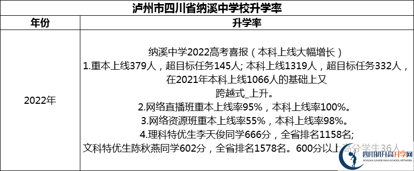 2024年瀘州市四川省納溪中學(xué)校升學(xué)率怎么樣？