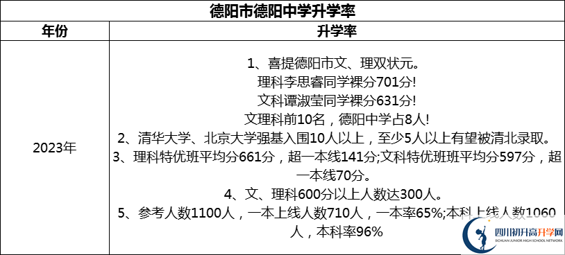2024年德陽市德陽中學(xué)升學(xué)率怎么樣？