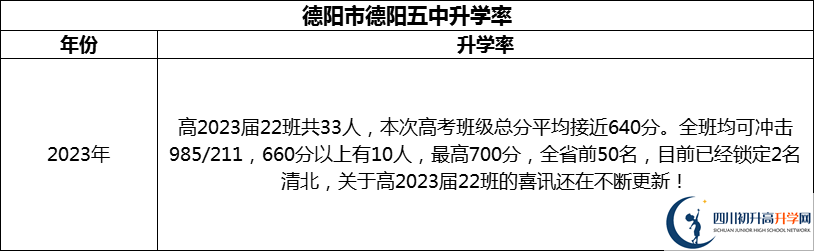 2024年德陽市德陽五中升學率怎么樣？