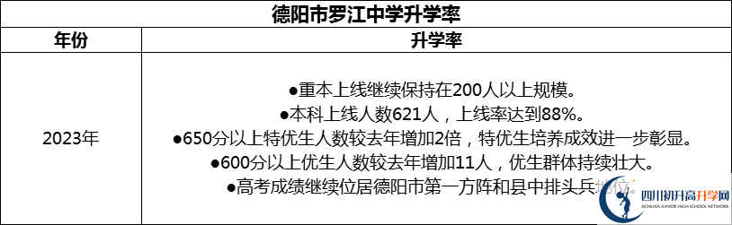 2024年德陽市羅江中學(xué)升學(xué)率怎么樣？