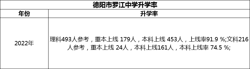 2024年德陽市羅江中學(xué)升學(xué)率怎么樣？