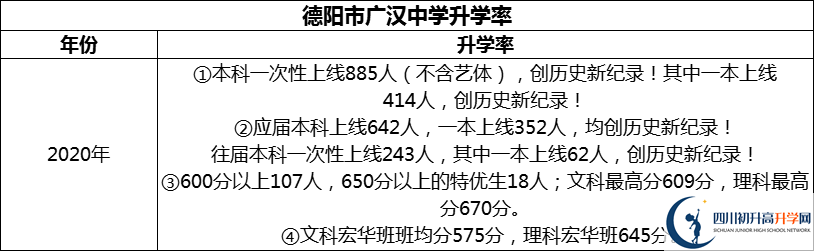 2024年德陽(yáng)市廣漢中學(xué)升學(xué)率怎么樣？