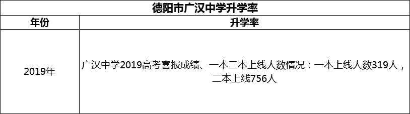 2024年德陽(yáng)市廣漢中學(xué)升學(xué)率怎么樣？
