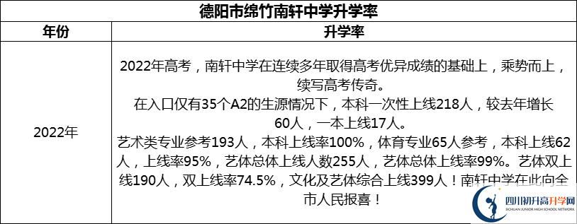 2024年德陽市綿竹南軒中學(xué)升學(xué)率怎么樣？