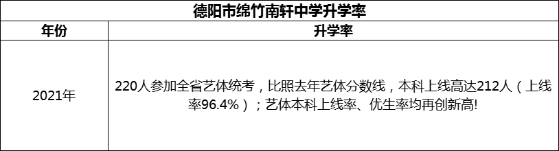 2024年德陽市綿竹南軒中學(xué)升學(xué)率怎么樣？