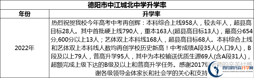 2024年德陽市中江城北中學(xué)升學(xué)率怎么樣？