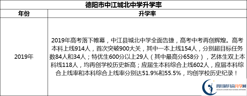 2024年德陽市中江城北中學(xué)升學(xué)率怎么樣？