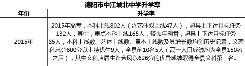 2024年德陽市中江城北中學(xué)升學(xué)率怎么樣？