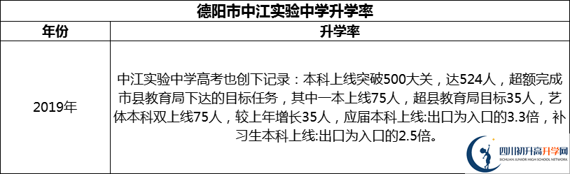 2024年德陽市中江實(shí)驗(yàn)中學(xué)升學(xué)率怎么樣？