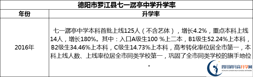 2024年德陽市羅江縣七一潺亭中學(xué)升學(xué)率怎么樣？
