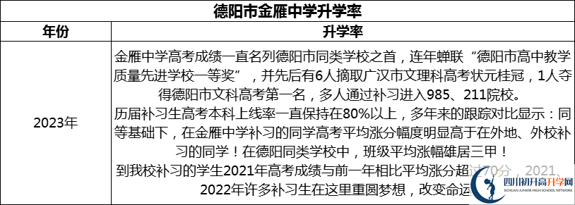 2024年德陽市金雁中學(xué)升學(xué)率怎么樣？