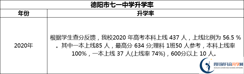 2024年德陽(yáng)市七一中學(xué)升學(xué)率怎么樣？