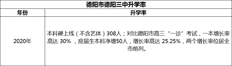2024年德陽市德陽三中升學(xué)率怎么樣？