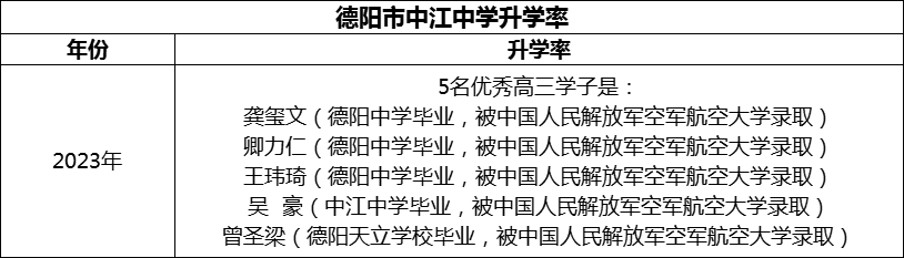 2024年德陽市中江中學升學率怎么樣？