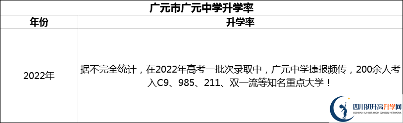 2024年廣元市廣元中學(xué)升學(xué)率怎么樣？