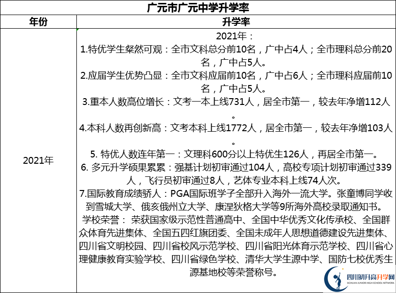 2024年廣元市廣元中學(xué)升學(xué)率怎么樣？