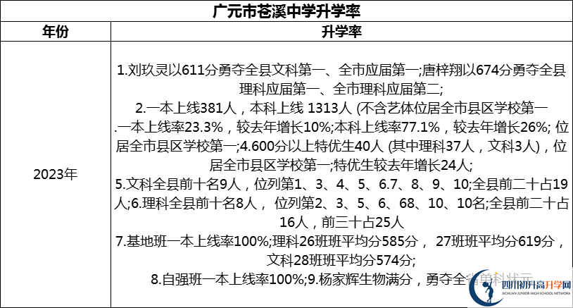 2024年廣元市蒼溪中學(xué)升學(xué)率怎么樣？