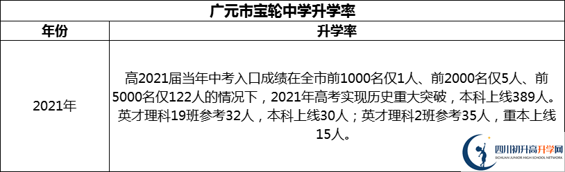 2024年廣元市寶輪中學升學率怎么樣？