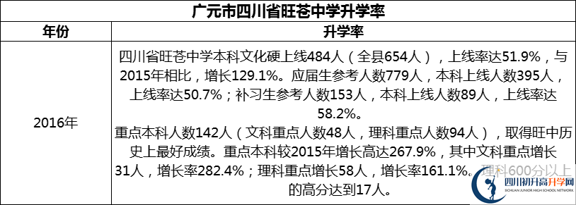2024年廣元市四川省旺蒼中學(xué)升學(xué)率怎么樣？