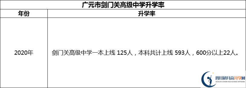 2024年廣元市劍門關高級中學升學率怎么樣？
