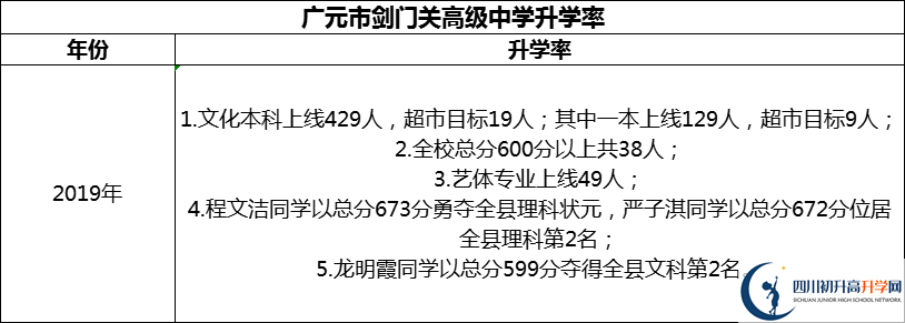 2024年廣元市劍門關高級中學升學率怎么樣？