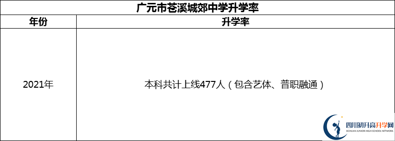 2024年廣元市蒼溪城郊中學(xué)升學(xué)率怎么樣？