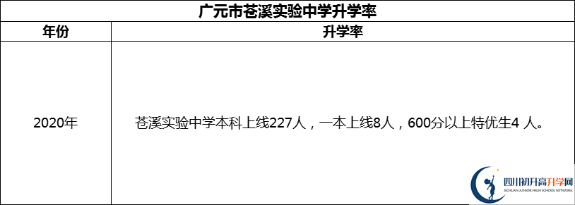 2024年廣元市蒼溪實(shí)驗(yàn)中學(xué)升學(xué)率怎么樣？