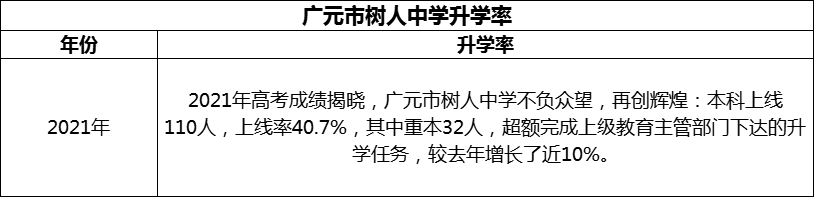 2024年廣元市樹(shù)人中學(xué)升學(xué)率怎么樣？