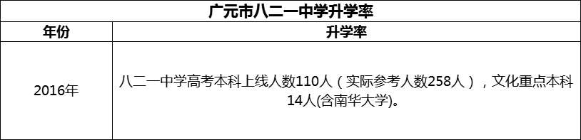 2024年廣元市八二一中學升學率怎么樣？
