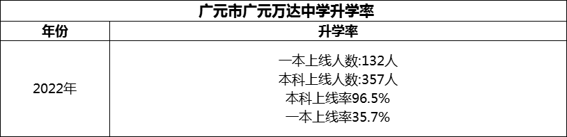 2024年?廣元市廣元萬達中學升學率怎么樣？